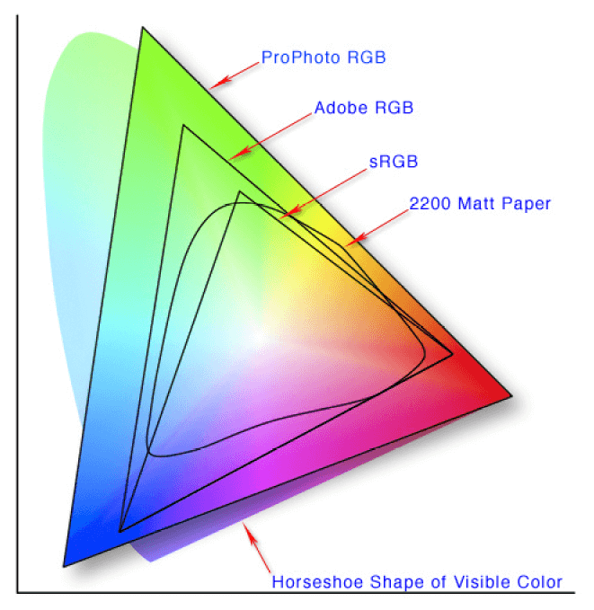 RGB and CMYK gamuts compared